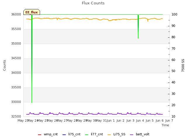 plot of Flux Counts