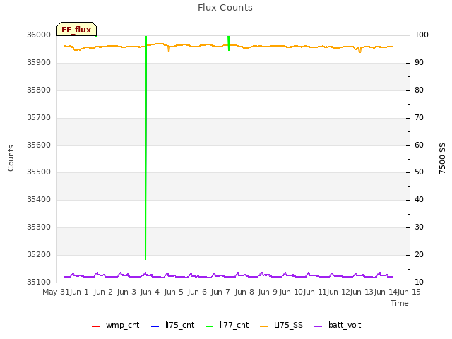 plot of Flux Counts