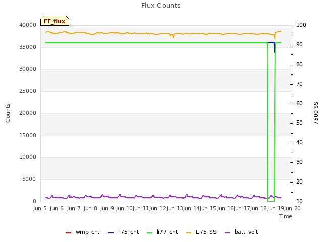 plot of Flux Counts