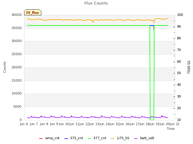 plot of Flux Counts