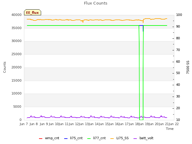 plot of Flux Counts