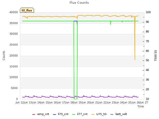 plot of Flux Counts