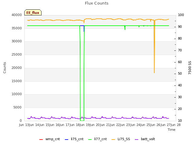 plot of Flux Counts