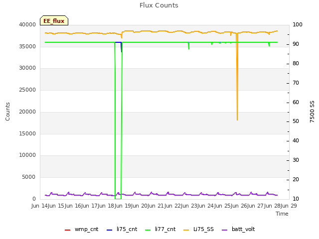 plot of Flux Counts