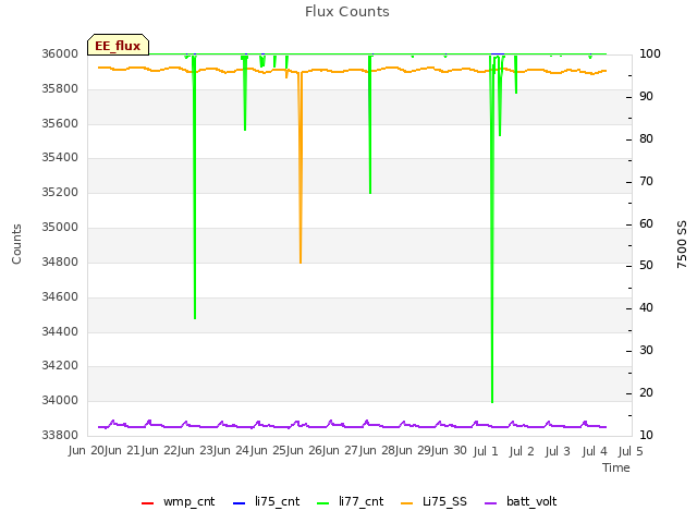 plot of Flux Counts