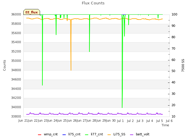 plot of Flux Counts