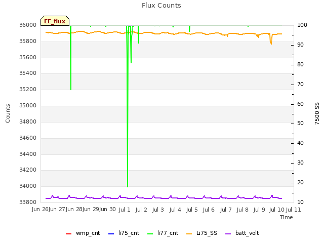 plot of Flux Counts