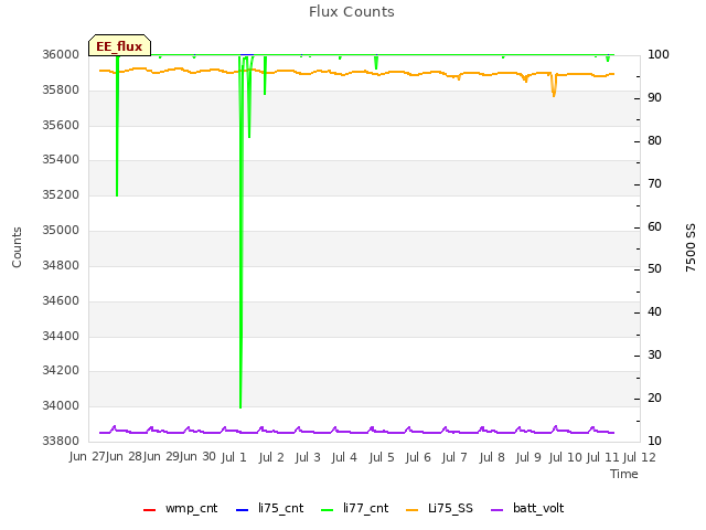 plot of Flux Counts