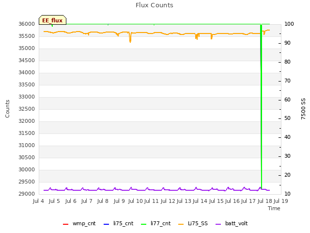 plot of Flux Counts