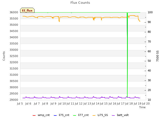 plot of Flux Counts