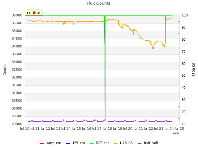 plot of Flux Counts