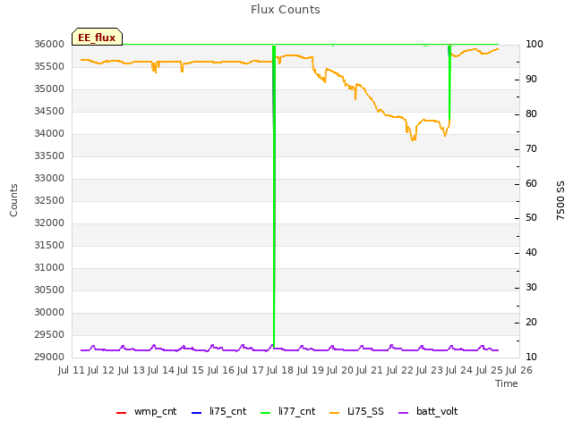 plot of Flux Counts