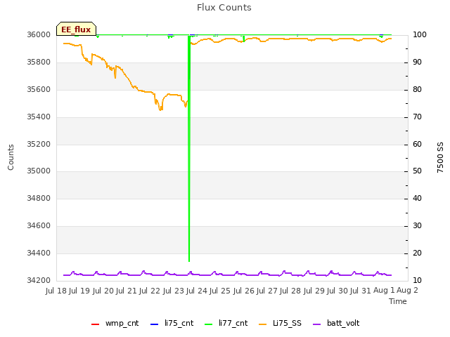 plot of Flux Counts