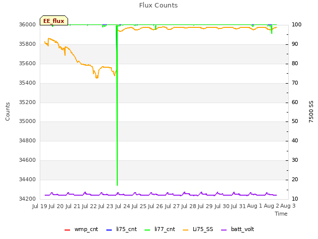 plot of Flux Counts