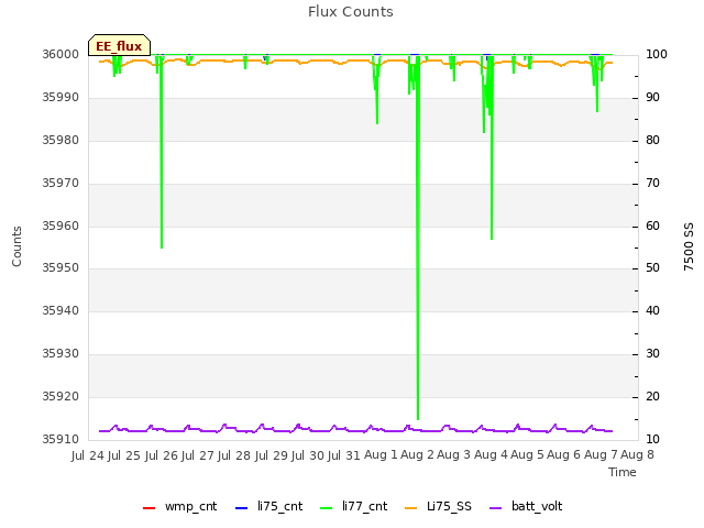 plot of Flux Counts