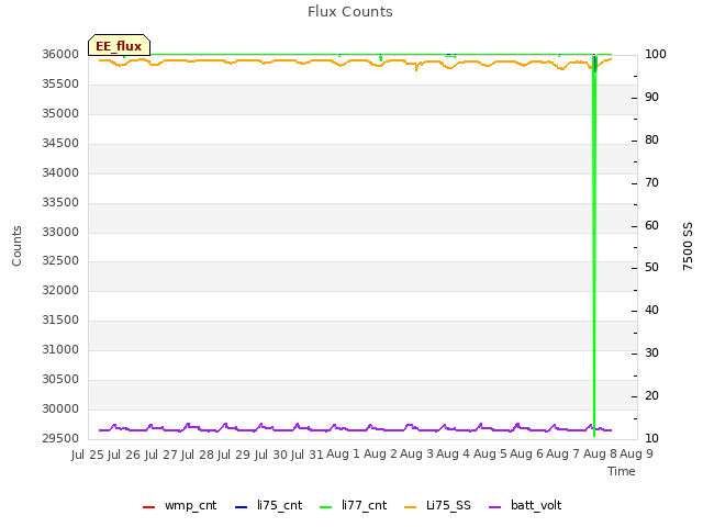 plot of Flux Counts