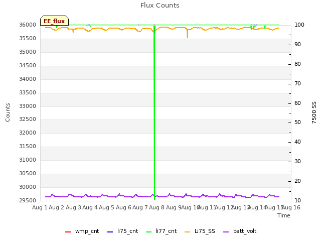 plot of Flux Counts