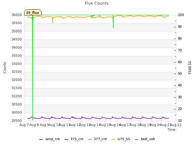 plot of Flux Counts