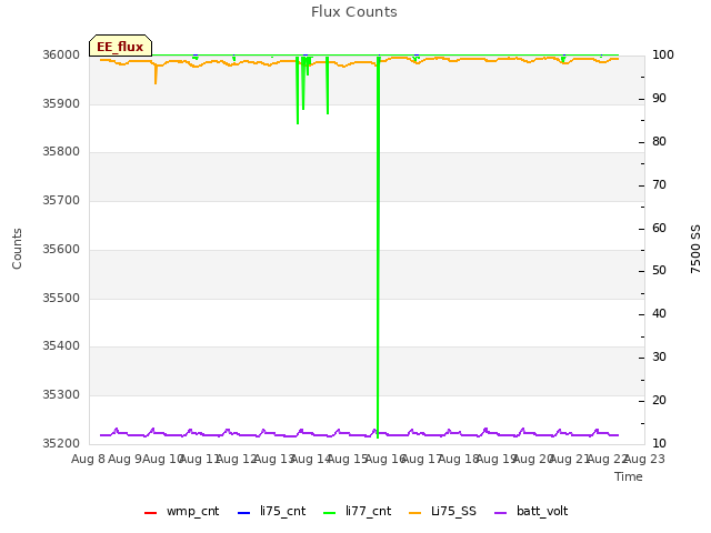 plot of Flux Counts