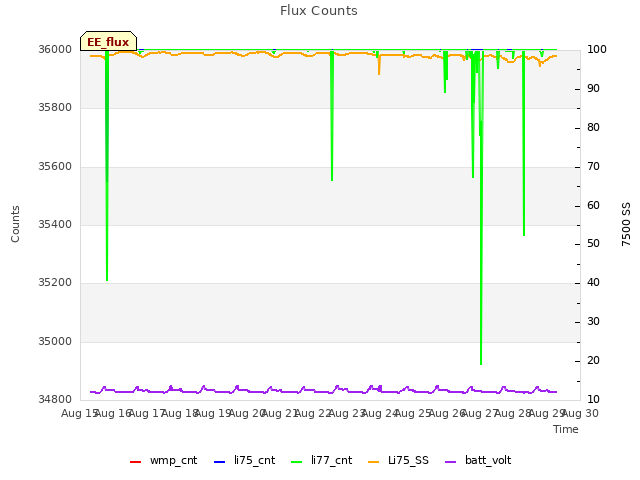 plot of Flux Counts