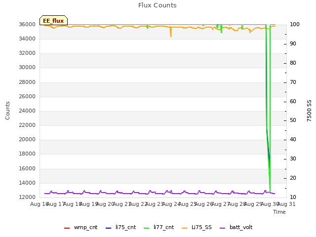 plot of Flux Counts