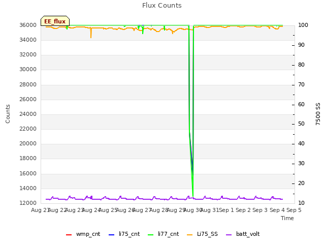 plot of Flux Counts