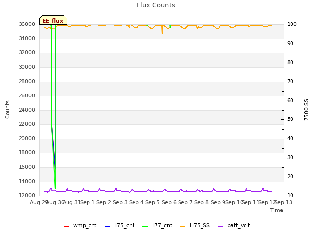 plot of Flux Counts