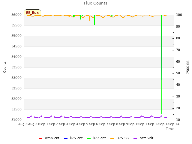 plot of Flux Counts