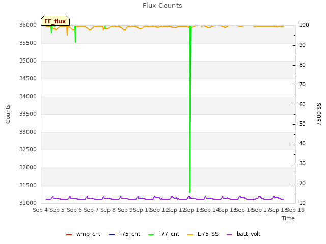 plot of Flux Counts