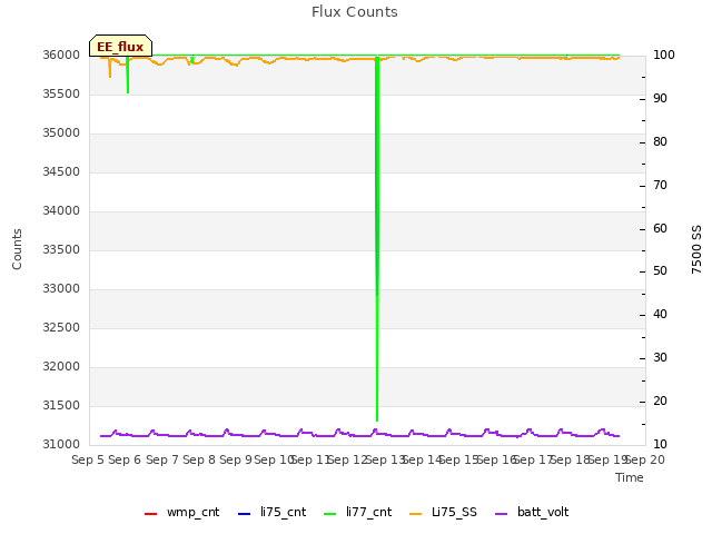 plot of Flux Counts