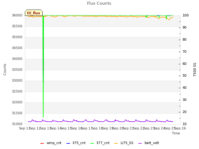 plot of Flux Counts