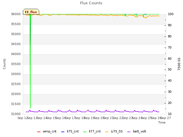 plot of Flux Counts