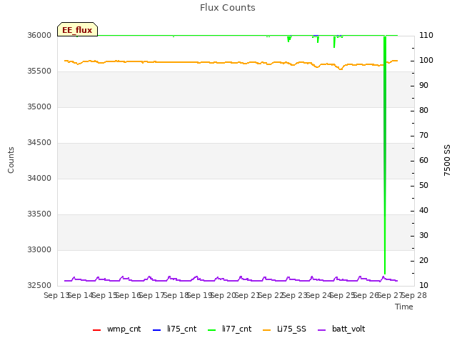 plot of Flux Counts