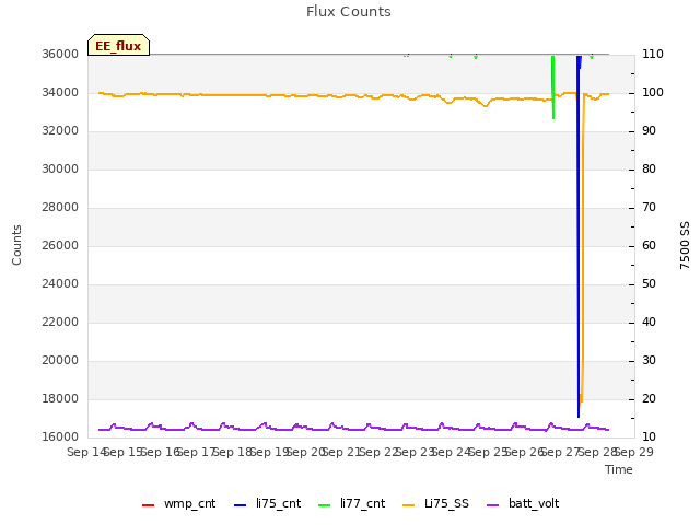 plot of Flux Counts
