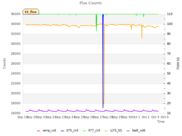 plot of Flux Counts
