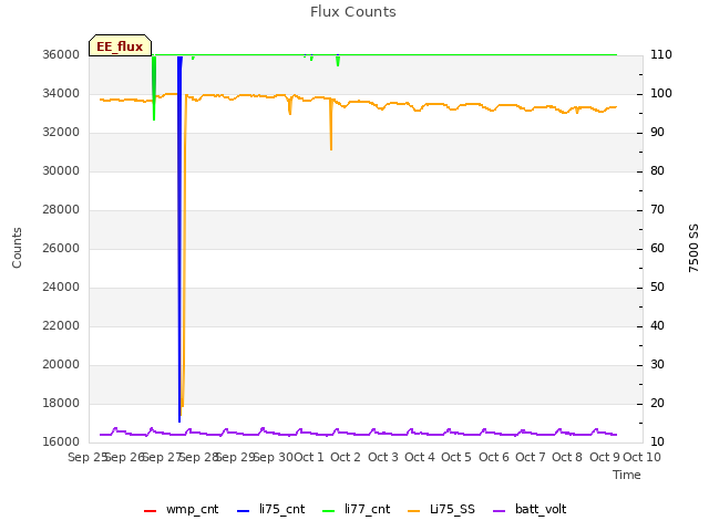 plot of Flux Counts