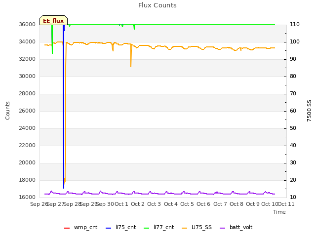 plot of Flux Counts