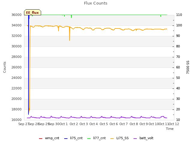 plot of Flux Counts