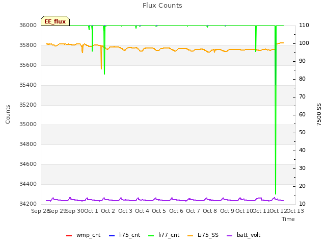 plot of Flux Counts