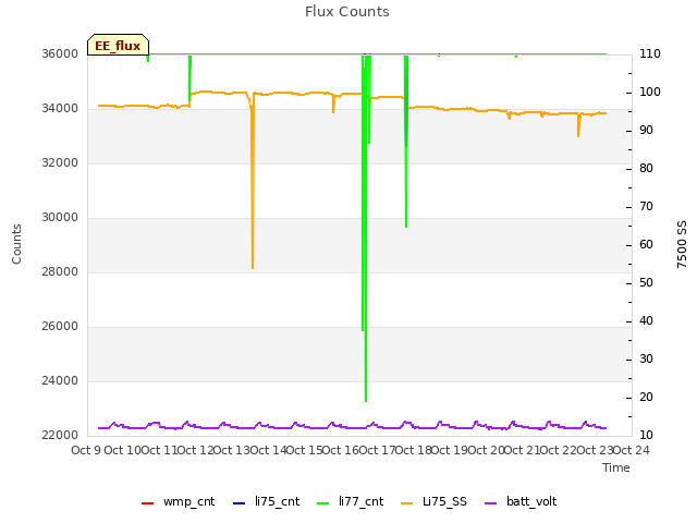 plot of Flux Counts