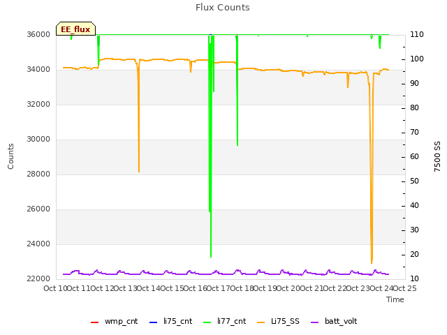 plot of Flux Counts