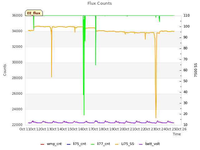 plot of Flux Counts