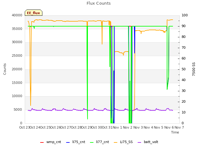 plot of Flux Counts