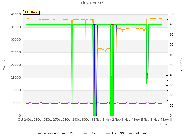 plot of Flux Counts