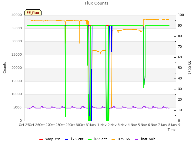 plot of Flux Counts