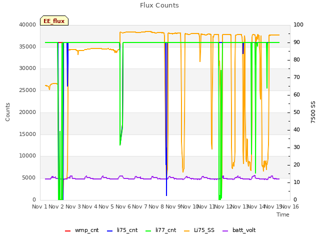 plot of Flux Counts