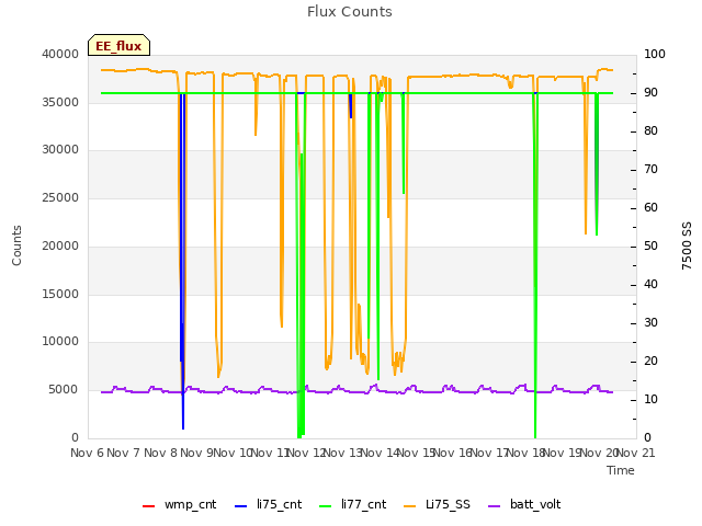 plot of Flux Counts