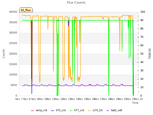 plot of Flux Counts