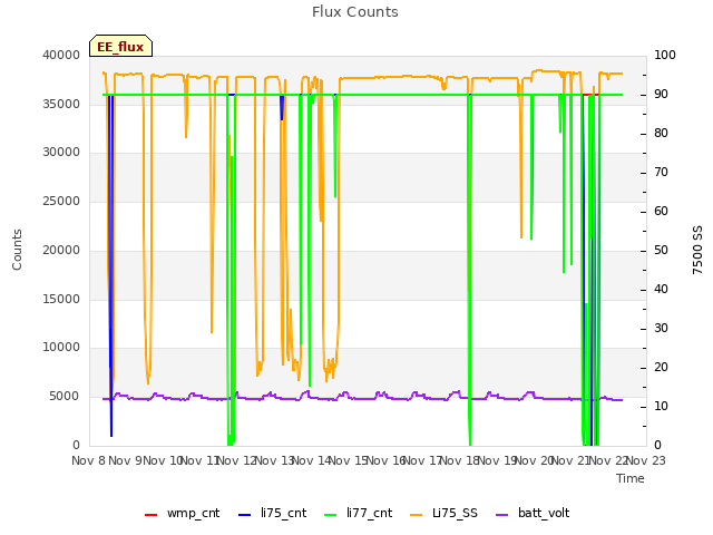 plot of Flux Counts