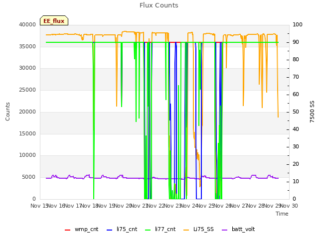 plot of Flux Counts
